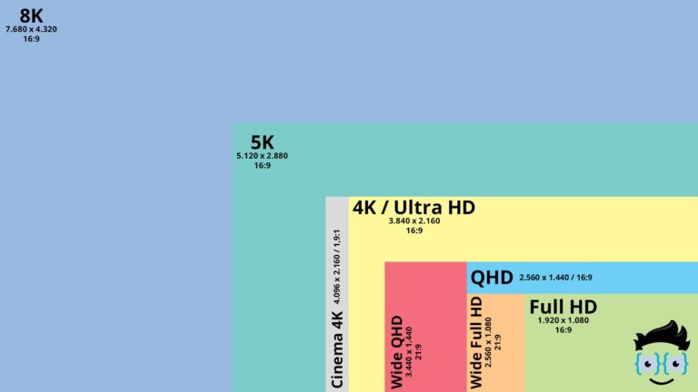 Auflösungen 8K, 5K, 4K, QHD und Full HD im Vergleich