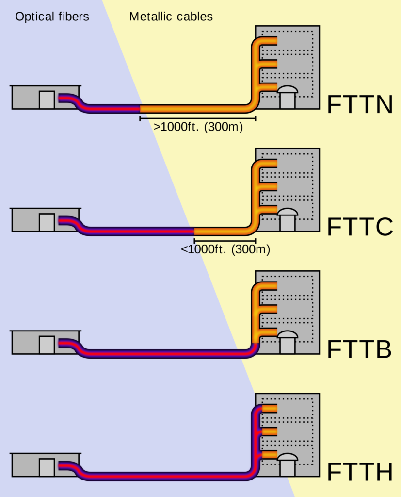 FTTX-Varianten (FTTH, FTTB, FTTC, FTTN)
