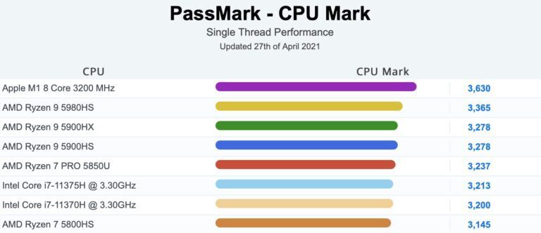 CPU Benchmark: Apple M1 vs. Intel vs. AMD via PassMark / CPU Mark