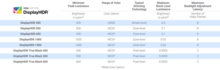 DisplayHDR vs. DisplayHDR True Black - Besonderheiten bei OLED