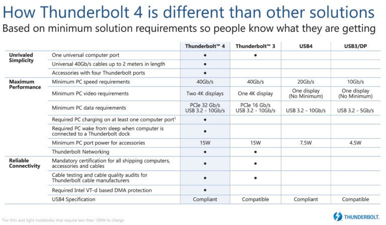 Thunderbolt 4 vs. Thunderbolt 3 vs. USB 4 vs. USB3 - Tabelle mit Unterschieden (via Intel)