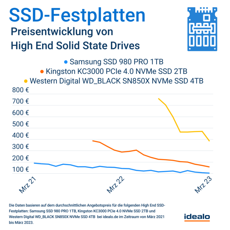 Preisentwicklung ausgewählte High-End-SSDs (PCIe 4.0, ca. 7 GByte/s)