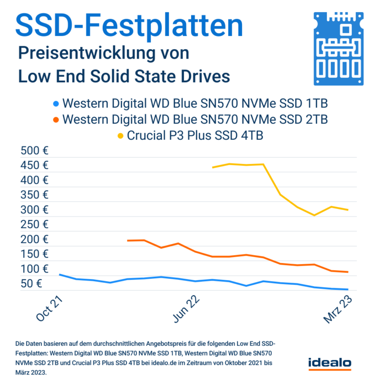 Preisentwicklung ausgewählte günstige SSDs (PCIe 4.0)