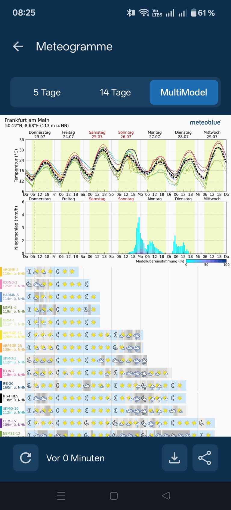 Meteogramme bei meteoblue